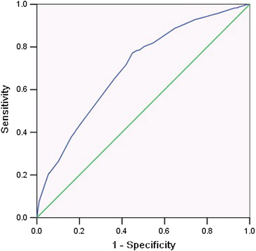 Figure 2. Receiver operating characteristics (ROC) curves showing the performance of the diabetic retinopathy risk score in detecting diabetic retinopathy.