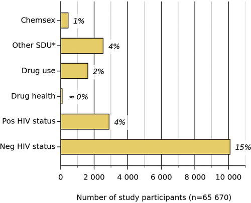 Figure 6. Eligibility criteria of the included studies (by number MSM study participants).