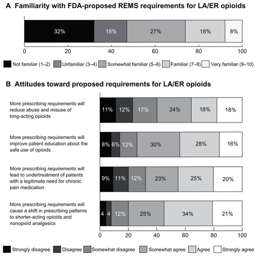 Figure 1 Familiarity and attitudes towards requirements proposed by the US Food and Drug Administration for ER/LA opioids. (A) Nearly a third of the primary care physicians in the sample (n = 201) reported that they were not familiar with REMS requirements proposed by the US Food and Drug for ER/LA opioids, rating familiarity as 1 or 2 on a 10-point scale. (B) Physicians vary widely on the effects of prescribing requirements on patient care (n = 201).