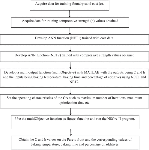 Figure 8. Conceptual model of ANN-NSGA-II multi-objective optimization system for foundry sand