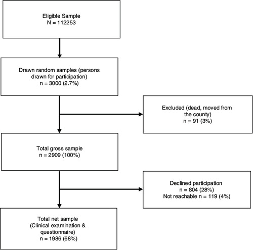 Fig. 3.  Flowchart of participants in the TOHNN study.