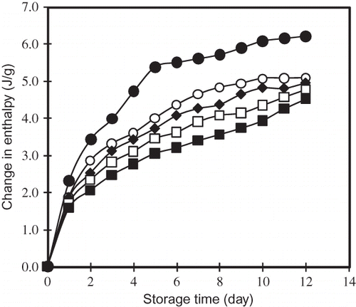 Figure 2 Gelatinization enthalpy of retrogradated breadfruits starch after annealing as a function of storage at 22°C. (●): Control; (○): 45°C; (r): 50°C; (□): 55°C; and (▄): 60°C.