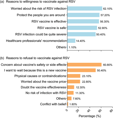 Figure 2. Reasons for willingness and refusal to vaccinate against RSV.