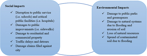 Figure 10. Social and environmental impacts of pipe failures (Ouattara et al., Citation2021).