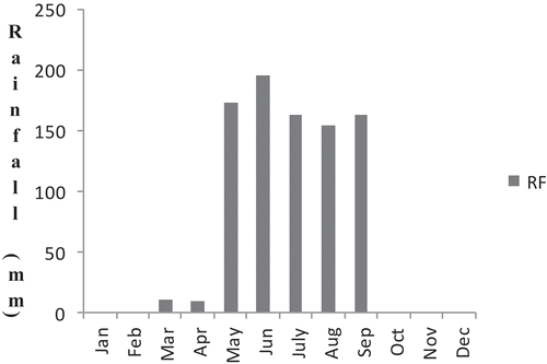 Figure 1. Monthly rainfall distribution during 2016 at Alem Tena.
