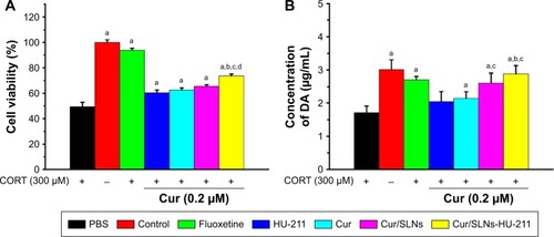 Figure 4 Protective effect of Cur/SLNs-HU-211 (0.2 μM) against CORT-induced damage in PC12 cells.Notes: Cells viability was determined by MTT assay (A) and DA release from PC12 cells (B). The results are expressed as mean ± SD. For statistical significance, aP<0.05 as compared to PBS group; bP<0.05 as compared to HU-211 group; cP<0.05 as compared to Cur group; and dP<0.05 as compared to Cur/SLNs group (one-way ANOVA).Abbreviations: Cur, curcumin; Cur/SLNs, Cur-loaded SLNs; Cur/SLNs-HU-211, curcumin and HU-211 coencapsulated solid lipid nanoparticles; CORT, corticosterone; DA, dopamine; SD, standard deviation; PBS, phosphate-buffered saline; ANOVA, analysis of variance.