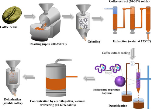 Figure 3. IL-MIP application in soluble coffee manufacturing process.