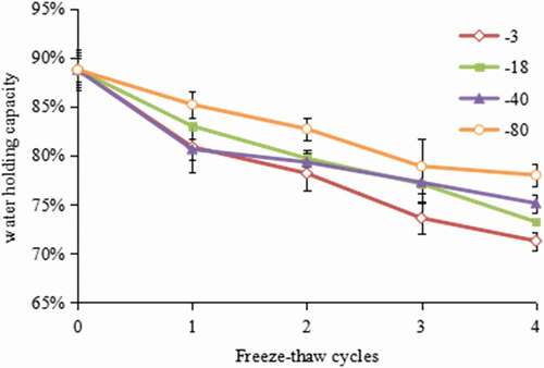 Figure 1. Effect of freeze–thaw cycles on water holding capacity in hairtail (Trichiurus haumela) samples frozen at −3℃ (◇), −18℃ (■), −40℃ (▲), and −80℃ (○). The error bars indicate the standard deviation obtained from a total of three analysis.
