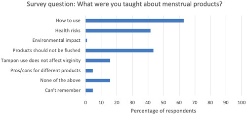 Figure 5. Menstrual product information covered in school. Responses are to the online survey question, “What were you taught about menstrual products?” Survey respondents were asked to tick all that applied, and figures show the percentage of respondents who selected each answer option (e.g., 100% would represent that all this question’s respondents chose that option).