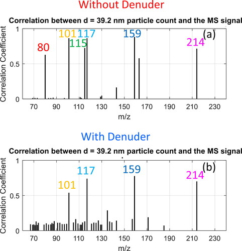 Figure 8. Analysis of exhaust from VW Up running on alkylate petrol during a WLTP cycle. 2D correlation coefficient between concentration of 40 nm particles and HELIOS/SICRIT/MS intensity for each m/z for m/z values with substantial signal intensity for sample stream (a) including gas-phase and aerosol particle-phase substances (without denuder), and (b) aerosol particle-phase substances only (with denuder).