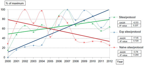 Figure 2 Per protocol site trends: the number of all new sites, experienced sites, and naïve sites initiated per protocol, per year between 2000 and 2012.