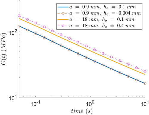 Figure 7. G(t) for indentations with similar indentation areas but two different depths.