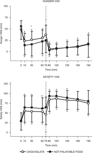 Fig. 3 Changes of VAS ratings of hunger (top panel) and satiety (bottom panel) in obese subjects after breakfast (at the left of the dotted vertical line, i.e. T0–T70) and chocolate or non-palatable meal (at the right of the dotted vertical line, i.e. T70–T190) during the hedonic and non-palatable sessions of eating, respectively. Breakfast was consumed from T0 to T10, while chocolate or non-palatable meal was consumed from T70 to T80 after a sensorial exposure of the foods and view of pictures of chocolate-based foods (in the hedonic session) or landscapes and nature (in the non-palatable session) from T60 to T70. See the text for further details. Values are expressed as mean±SD. *p<0.05 vs. the corresponding time point of the non-palatable session; ×p<0.05 vs. the corresponding T0 or T70 value.