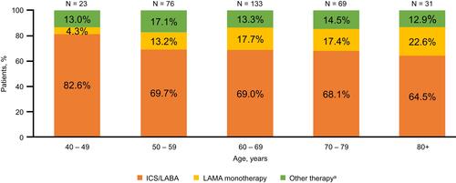 Figure 5 LABD treatment in new LABD users, stratified by patient age at index.