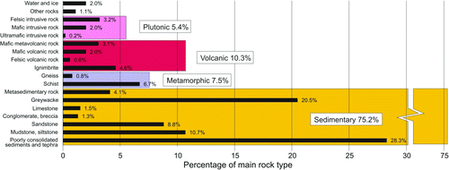 Figure 6  Percentage land area of dominant rock types based on the QMAP GIS digital database MAIN_ROCK attribute. Note that there is a bias, since QMAP does not map thin veneers of sediment and tuff.