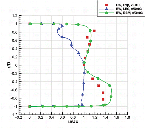 Fig. 8. Comparison of RSM and LES models against experimental data at x/D = 3 (E-W).