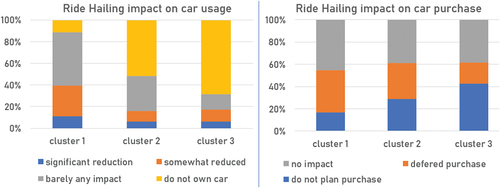 Figure 9. Cluster wise stated impact of ride hailing services on car usage and purchase decisions.