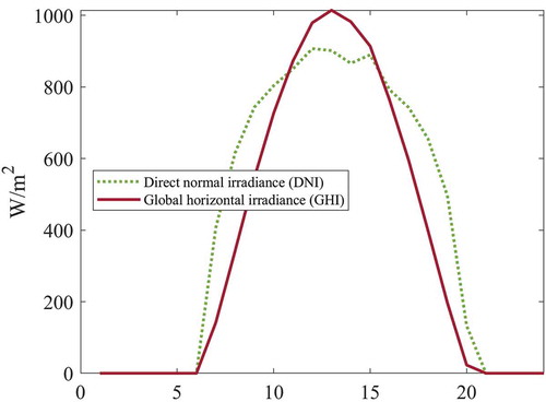 Figure 4. Solar profiles (GHI and DNI) for the modeled day and location in the Sierra Nevada in Spain. Day 1 in week 29 of a typical meteorological year based on the years 2007–2016