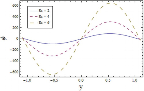 Figure 13. Profile of for different values of Schmidt number when , , , , , , , , , and .