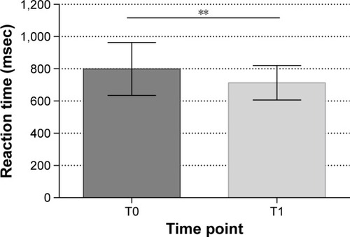 Figure 4 Mean auditive reaction time of the Divided Attention task before and after NF training.