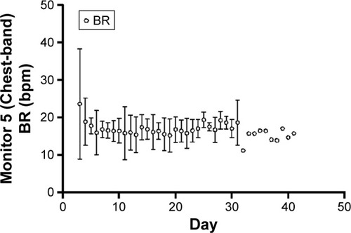 Figure 3 Evolution of BR shows the overall patient evolution of the BR during the recovery.Abbreviation: BR, breathing rate.