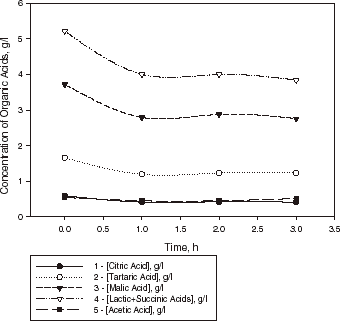 Figure 2. Kinetic curves of organic acid evaluation in a sample of Bulgarian Chardonnay wine (sample I) with L. casei cells encapsulated in calcium pectate gel (1 g dry weight of biomass) at 25°C.