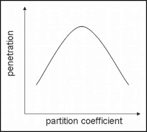 Figure 3 Relation between absorption and lipophilicity. Optimal absorption conditions are for 1 ≤ log (P) ≤ 3 (P being the octanol/water partition coefficient).
