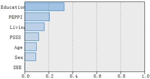 Figure 5 The Bayesian network structure of the Chinese version CSES.