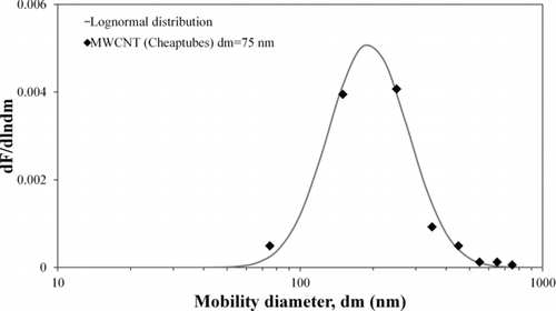Figure 6 FIG. 6 Fitting for measured length distribution of electrical mobility size of 75 nm and log normal distribution (Cheaptubes).