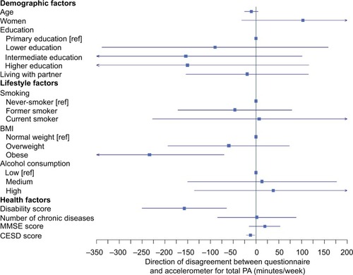 Figure 2 Factors associated with level of disagreement (ie, absolute difference) between accelerometer and questionnaire physical activity.