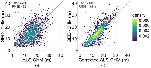 Figure 13. GEDI-CHM estimates as a function of ALS-CHM when using initial geolocations (a) and corrected geolocations (b).
