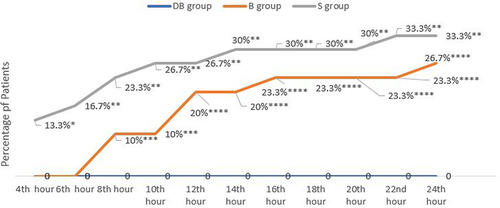 Figure 3 Passive VAS score (VAS>6) 1st 24 hour. *Statistical significance difference between DB and S group. **High Statistical significance difference between DB and S group. ***Statistical significance difference between DB and B group. ****High Statistical significance difference between DB and B group.