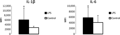 Figure 4.  Intracellular expression (MFI) of IL-1β and IL-6 3 h after treatment in the heterophils of LPS-treated chickens (n = 6) and control chickens (n = 6) expressed as the mean (+ standard deviation) *Means differ significantly from those of the control group (P < 0.05). A significant increase in intracellular IL-1β and IL-6 expression in the heterophils was seen 3 h after LPS administration.
