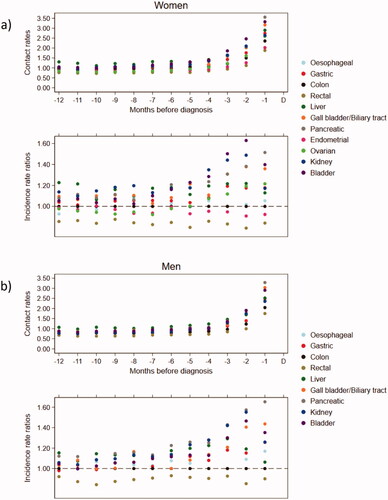 Figure 1. Contacts to general practice across abdominal cancer patients in the 1–12 months preceding the diagnosis. Contacts included daytime face-to-face consultations, telephone consultations and email consultations. Upper part: monthly mean contacts to general practice. Lower part: incidence rate ratios for contacts to general practice compared to colon cancer and adjusted for age, comorbidity, educational level and marital status (95% confidence intervals can be found in Appendix 1). D: date of diagnosis.