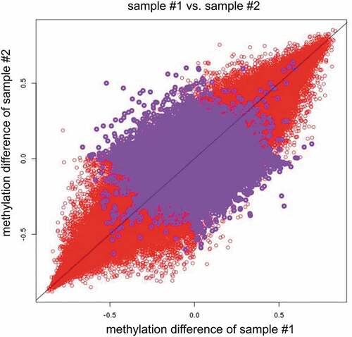 Figure 2b. Red circles indicate measured placenta beta values–measured cord blood beta values of sample #1 vs. measured placenta beta values–measured cord blood beta values of sample #2(x = measured placenta beta values–measured cord blood beta values of sample #1, y = measured placenta beta values–measured cord blood beta values of sample #2). Purple circles indicate measured placenta beta values–SVM predicted placenta beta values in sample #1 vs. measured placenta beta values–SVM predicted placenta beta values in sample #2(x = measured placenta beta values–SVM predicted placenta beta values of sample #1, y = measured placenta beta values–SVM predicted placenta beta values of sample #2). Note: ‘–’ represents minus sign.