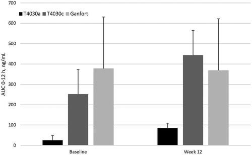 Figure 2. Timolol plasma concentration (AUC 0-12 h, ng/mL) at Baseline and Week 12 for T4030a, T4030c and Ganfort groups (PK set).