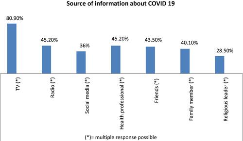 Figure 3 Diagrammatic presentation of primary source of information about COVID-19 among pregnant women in three Wollega zones, west Ethiopia.