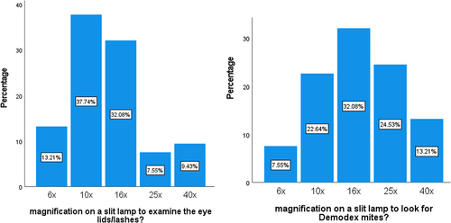 Figure 2 (a and b) Bar chart showing the preferred choice of magnification among optometrists to observe eyelids (left) and Demodex mites (right), respectively. Optometrists preferred a higher magnification under the slit-lamp to observe Demodex mites. p<0.001.