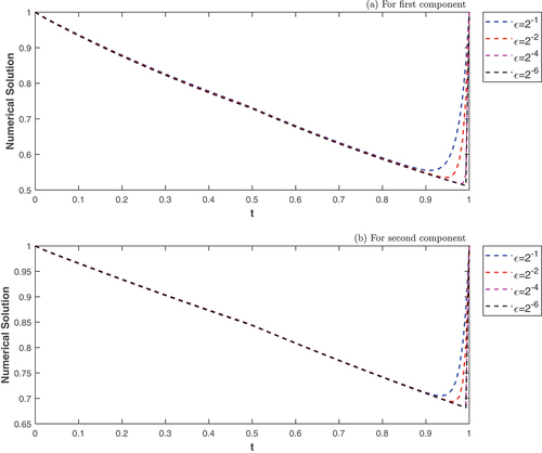 Figure 5. The numerical solution of example 2 with ε=0.1 and N=100.