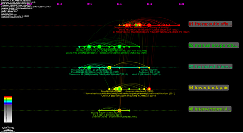 Figure 11 Timeline map of references on acupuncture and moxibustion therapy for LDH.