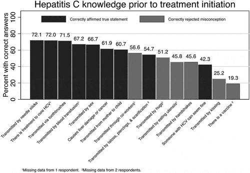 Figure 1. Hepatitis C knowledge prior to treatment initiation (N = 333)