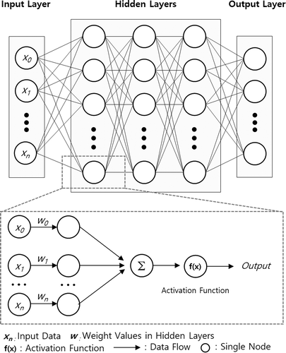 Figure 3. Deep neural networks (DNNs) structure.