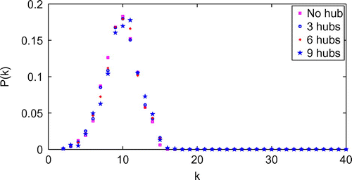 Figure 7. Effects of the number of hubs on degree distribution of the network model with Rc=0.06 and Rh=0.30.