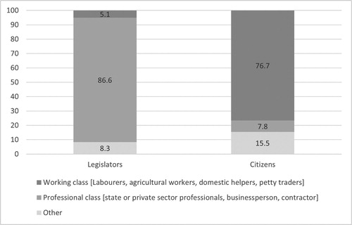Figure 2. Occupational class of citizens and legislators.Source: Legislator results are taken from our survey of Indonesian provincial legislators conducted by the Indonesian Survey Institute (LSI) between December 2017 and March 2018; citizen results are from a nationally representative survey conducted by LSI in May 2017.