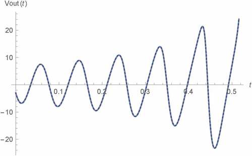 Figure 24. Vout(t) v.s. t of Type A Wien oscillator (nonlinear dopant drift model, ß = 0.95 and γ = 0.95): fractional memristor with a = 1.25 (line), order 1.25 SPICE HP memristor model (dots)