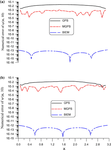 Figure 7. Comparing the long-term solutions of wave equation of Example 8 using the GPS, MGPS and BIEM.