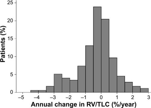 Figure 2 Distribution of estimated annual rate of change in the RV/TLC ratio.Abbreviations: RV, residual volume; TLC, total lung capacity.