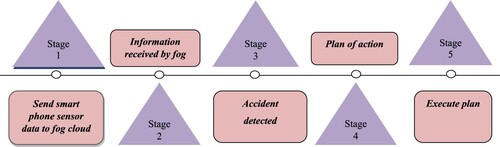 Figure 7. Example of flow diagram of emergency response and disaster management system.