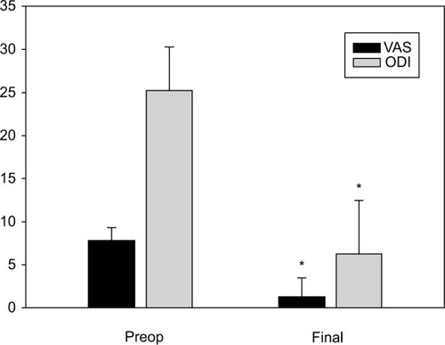 Figure 4 Preoperative and final mean VAS and ODI levels.