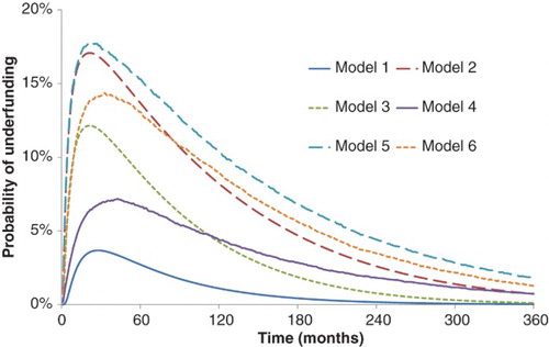 Fig. 3. This graph presents the probability that the scheme will be underfunded at time t; Prob(zt<0). For Models 1–3, the results are as reported in Figure 1. For Models 4–6, it is assumed that asset returns are generated by a four-state Markov regime switching model. In Model 4, the discount rate is fixed at its current level. In Model 5, the discount rate follows a one-state O–U process that is independent of the portfolio return. Model 6 allows for the correlation between the discount rate and the portfolio return process within a Markov switching environment.